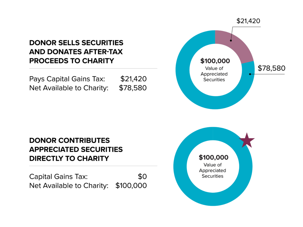 Comparison graphic showing $100,000 in appreciated stock results in $78,580 to charity after capital gains tax when sold, versus $100,000 when donated directly